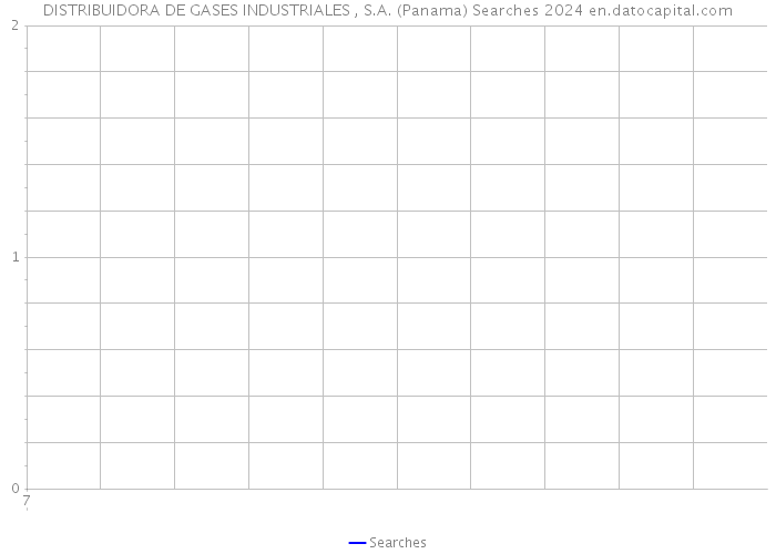 DISTRIBUIDORA DE GASES INDUSTRIALES , S.A. (Panama) Searches 2024 