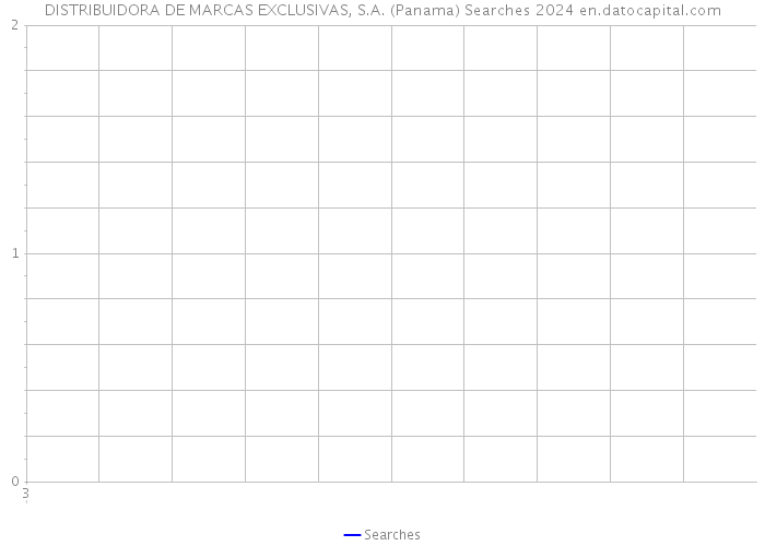 DISTRIBUIDORA DE MARCAS EXCLUSIVAS, S.A. (Panama) Searches 2024 