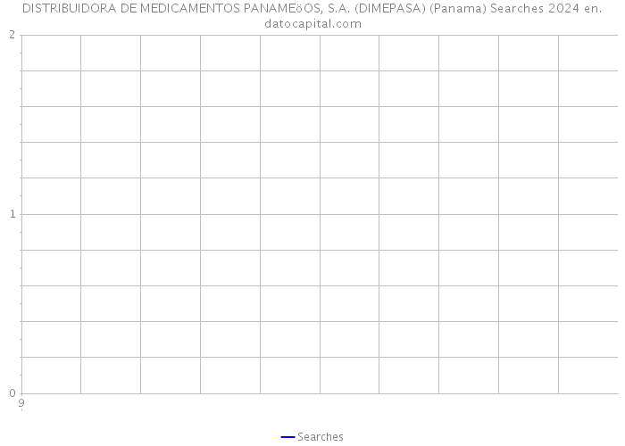 DISTRIBUIDORA DE MEDICAMENTOS PANAMEöOS, S.A. (DIMEPASA) (Panama) Searches 2024 