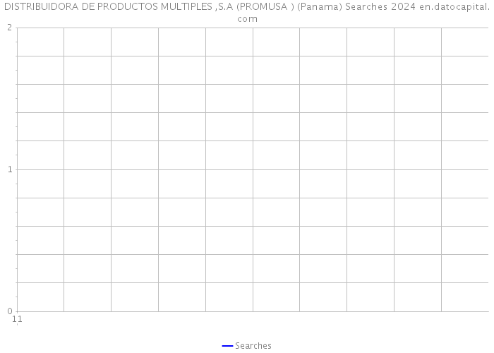 DISTRIBUIDORA DE PRODUCTOS MULTIPLES ,S.A (PROMUSA ) (Panama) Searches 2024 