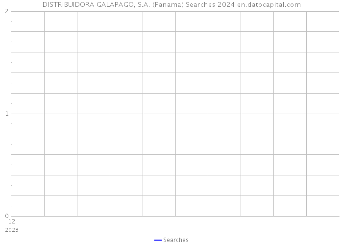 DISTRIBUIDORA GALAPAGO, S.A. (Panama) Searches 2024 