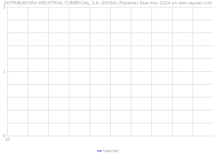 DISTRIBUIDORA INDUSTRIAL COMERCIAL, S.A. (DINSA) (Panama) Searches 2024 