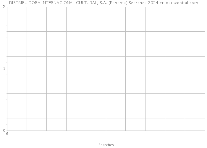 DISTRIBUIDORA INTERNACIONAL CULTURAL, S.A. (Panama) Searches 2024 