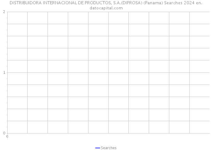 DISTRIBUIDORA INTERNACIONAL DE PRODUCTOS, S.A.(DIPROSA) (Panama) Searches 2024 