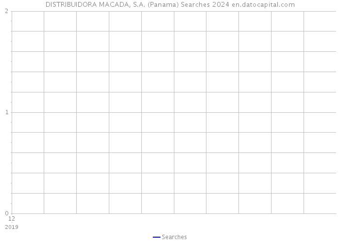 DISTRIBUIDORA MACADA, S.A. (Panama) Searches 2024 