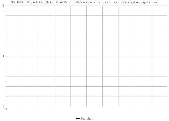 DISTRIBUIDORA NACIONAL DE ALIMENTOS S.A (Panama) Searches 2024 