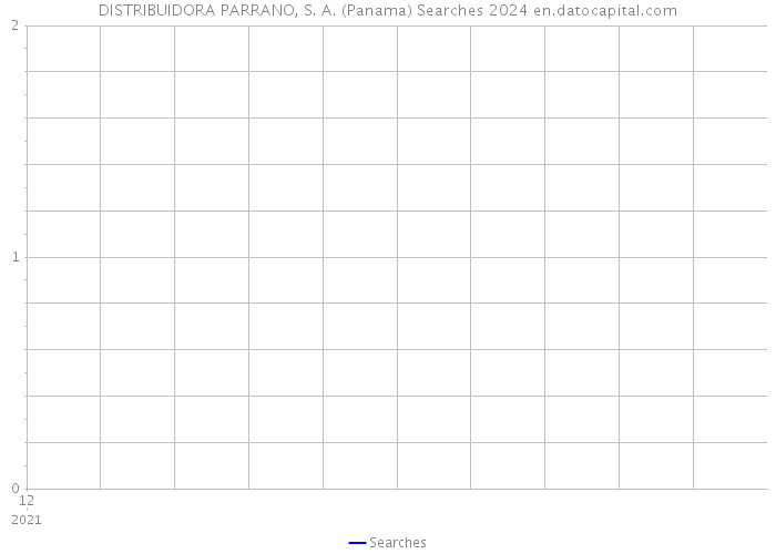 DISTRIBUIDORA PARRANO, S. A. (Panama) Searches 2024 