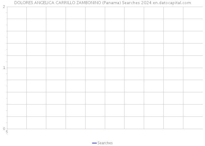 DOLORES ANGELICA CARRILLO ZAMBONINO (Panama) Searches 2024 