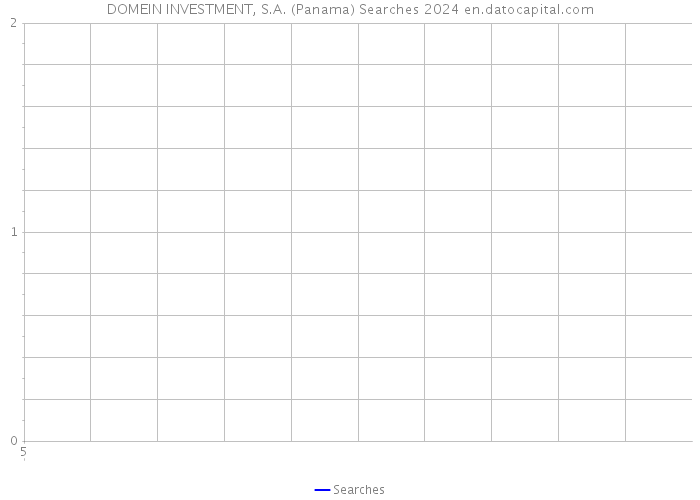 DOMEIN INVESTMENT, S.A. (Panama) Searches 2024 