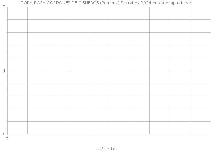 DORA ROSA CORDONES DE CISNEROS (Panama) Searches 2024 