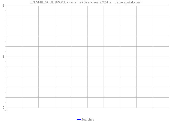 EDESMILDA DE BROCE (Panama) Searches 2024 