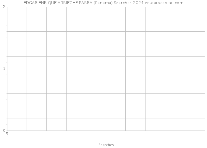 EDGAR ENRIQUE ARRIECHE PARRA (Panama) Searches 2024 