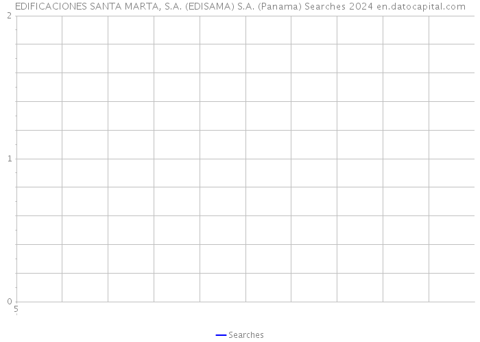 EDIFICACIONES SANTA MARTA, S.A. (EDISAMA) S.A. (Panama) Searches 2024 