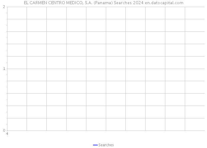 EL CARMEN CENTRO MEDICO, S.A. (Panama) Searches 2024 