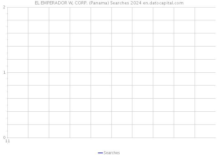 EL EMPERADOR W, CORP. (Panama) Searches 2024 