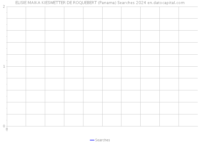 ELISIE MAIKA KIESWETTER DE ROQUEBERT (Panama) Searches 2024 