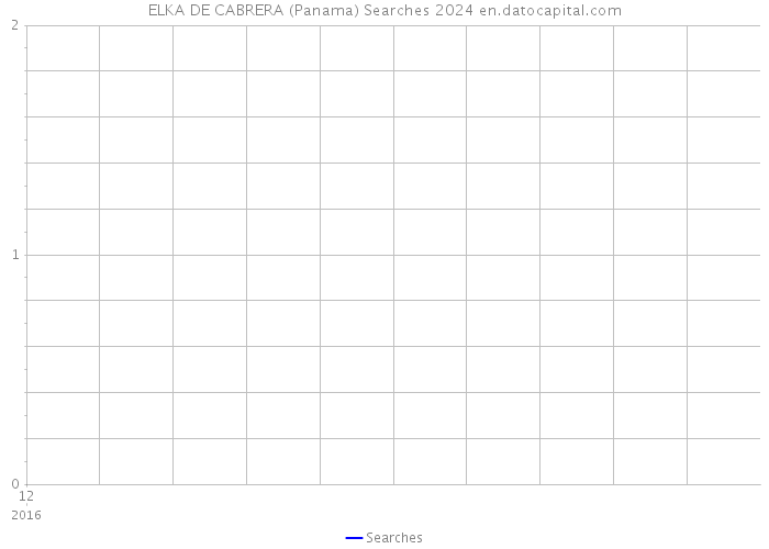 ELKA DE CABRERA (Panama) Searches 2024 