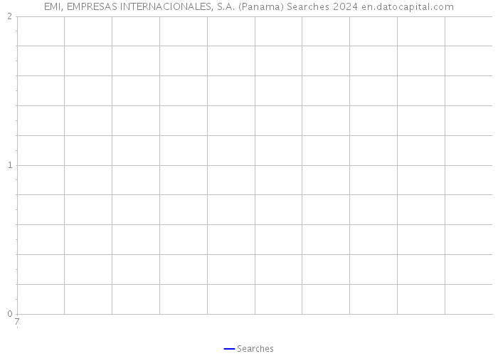 EMI, EMPRESAS INTERNACIONALES, S.A. (Panama) Searches 2024 