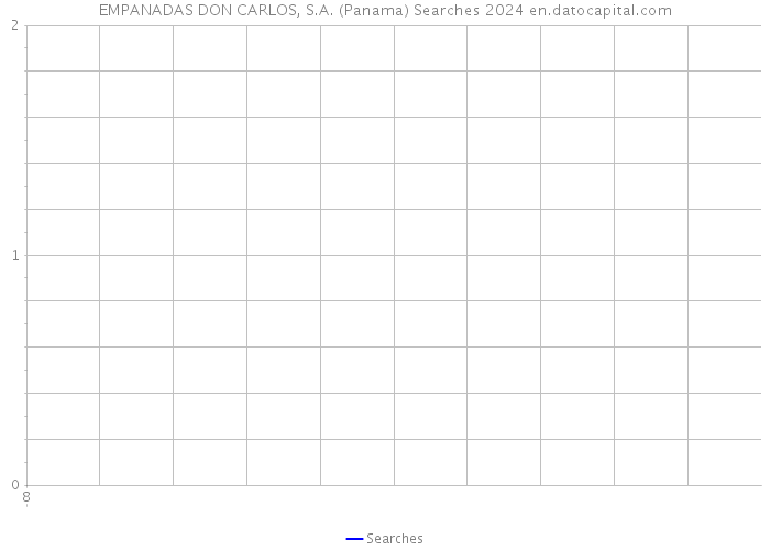 EMPANADAS DON CARLOS, S.A. (Panama) Searches 2024 