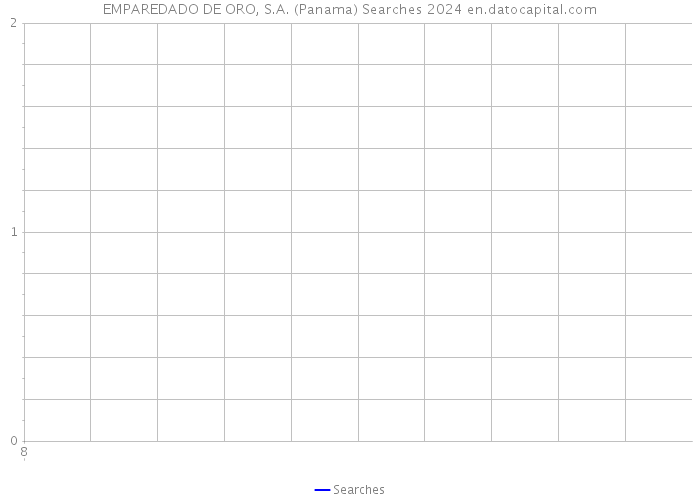 EMPAREDADO DE ORO, S.A. (Panama) Searches 2024 