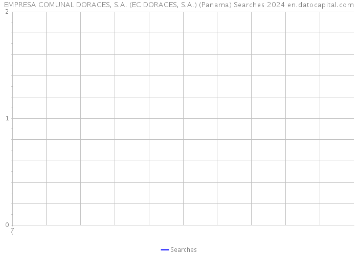 EMPRESA COMUNAL DORACES, S.A. (EC DORACES, S.A.) (Panama) Searches 2024 
