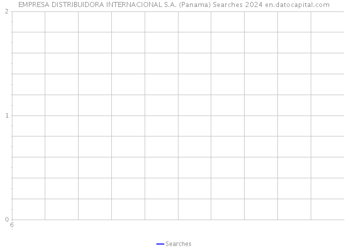 EMPRESA DISTRIBUIDORA INTERNACIONAL S.A. (Panama) Searches 2024 