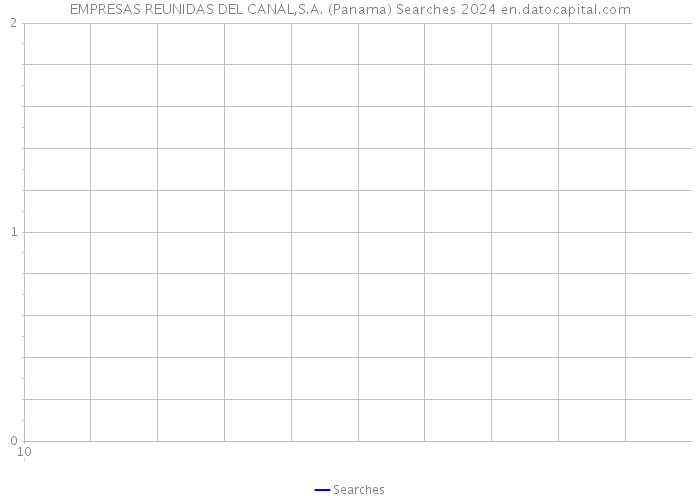 EMPRESAS REUNIDAS DEL CANAL,S.A. (Panama) Searches 2024 