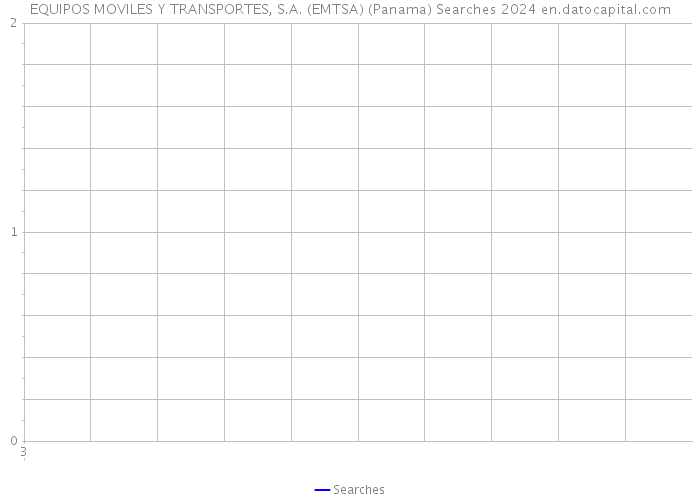 EQUIPOS MOVILES Y TRANSPORTES, S.A. (EMTSA) (Panama) Searches 2024 