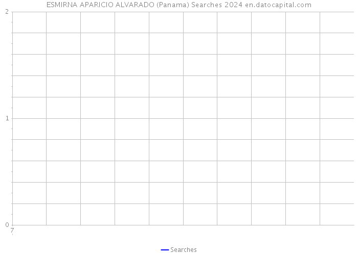 ESMIRNA APARICIO ALVARADO (Panama) Searches 2024 