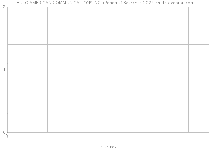 EURO AMERICAN COMMUNICATIONS INC. (Panama) Searches 2024 