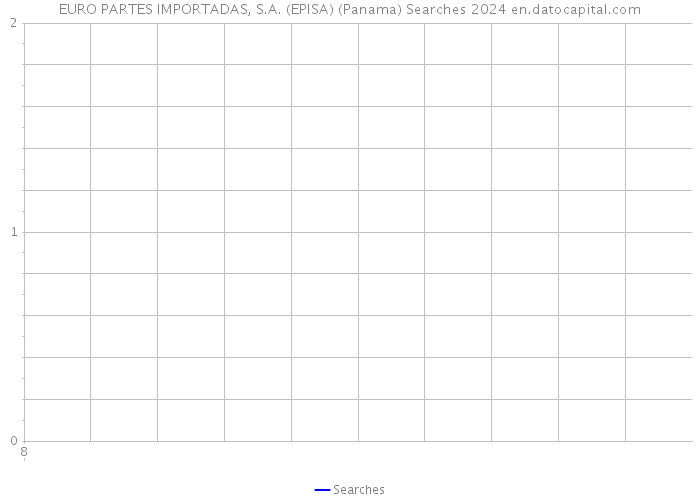 EURO PARTES IMPORTADAS, S.A. (EPISA) (Panama) Searches 2024 