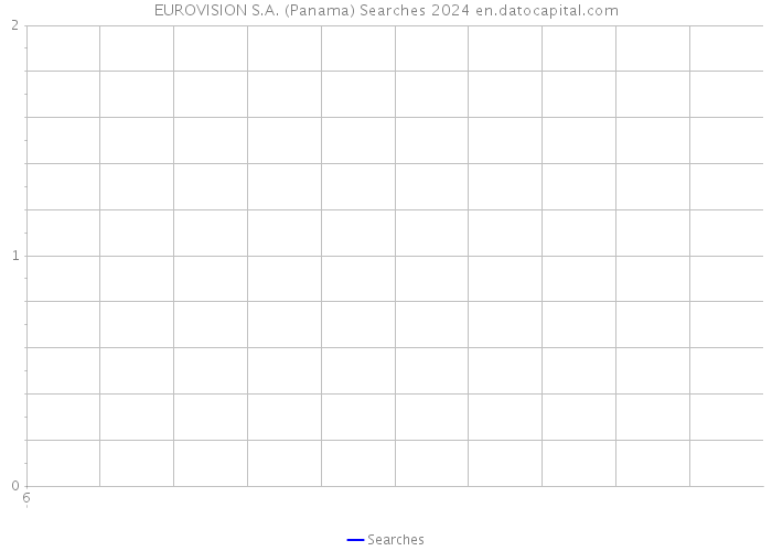 EUROVISION S.A. (Panama) Searches 2024 