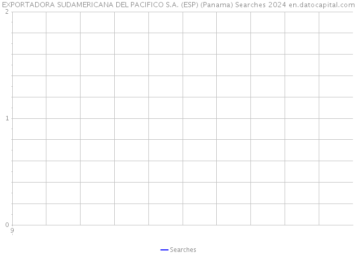 EXPORTADORA SUDAMERICANA DEL PACIFICO S.A. (ESP) (Panama) Searches 2024 