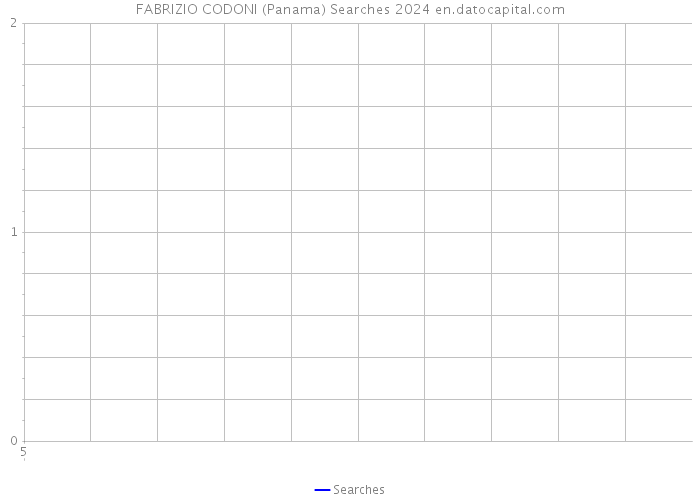 FABRIZIO CODONI (Panama) Searches 2024 
