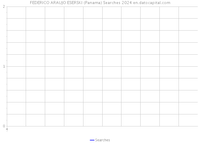 FEDERICO ARAUJO ESERSKI (Panama) Searches 2024 