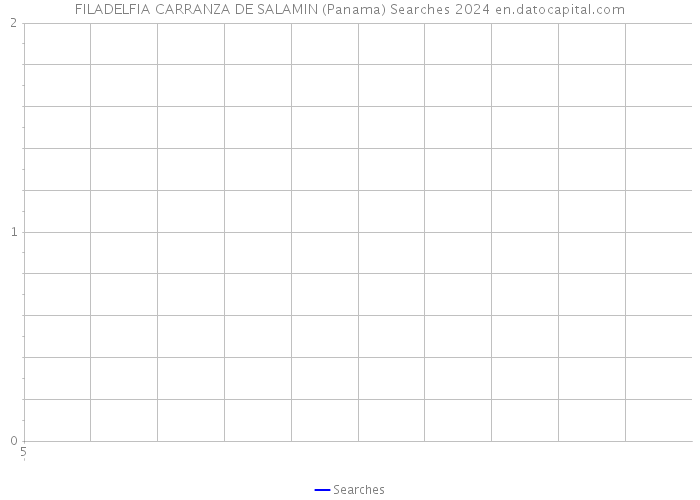 FILADELFIA CARRANZA DE SALAMIN (Panama) Searches 2024 