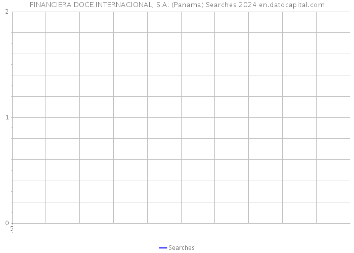 FINANCIERA DOCE INTERNACIONAL, S.A. (Panama) Searches 2024 