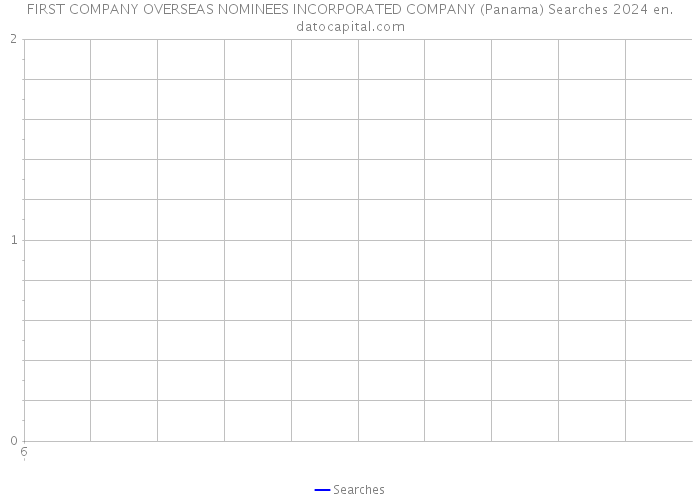 FIRST COMPANY OVERSEAS NOMINEES INCORPORATED COMPANY (Panama) Searches 2024 