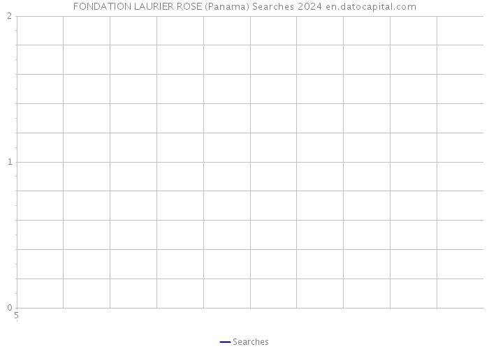 FONDATION LAURIER ROSE (Panama) Searches 2024 