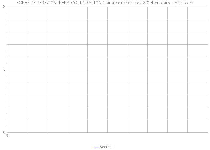 FORENCE PEREZ CARRERA CORPORATION (Panama) Searches 2024 