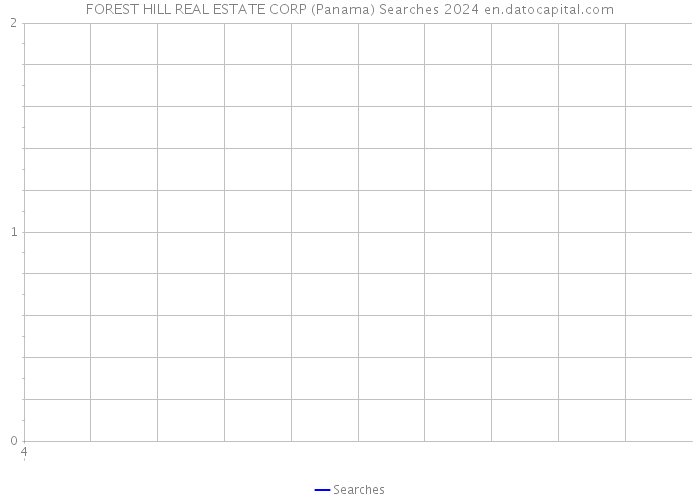 FOREST HILL REAL ESTATE CORP (Panama) Searches 2024 