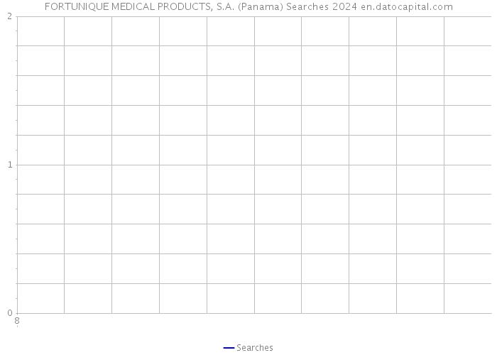 FORTUNIQUE MEDICAL PRODUCTS, S.A. (Panama) Searches 2024 
