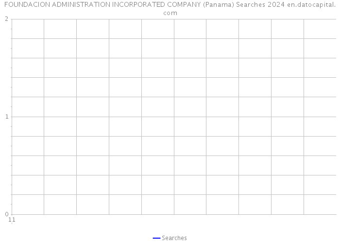 FOUNDACION ADMINISTRATION INCORPORATED COMPANY (Panama) Searches 2024 