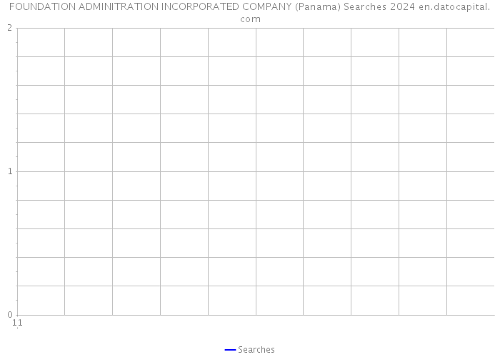 FOUNDATION ADMINITRATION INCORPORATED COMPANY (Panama) Searches 2024 