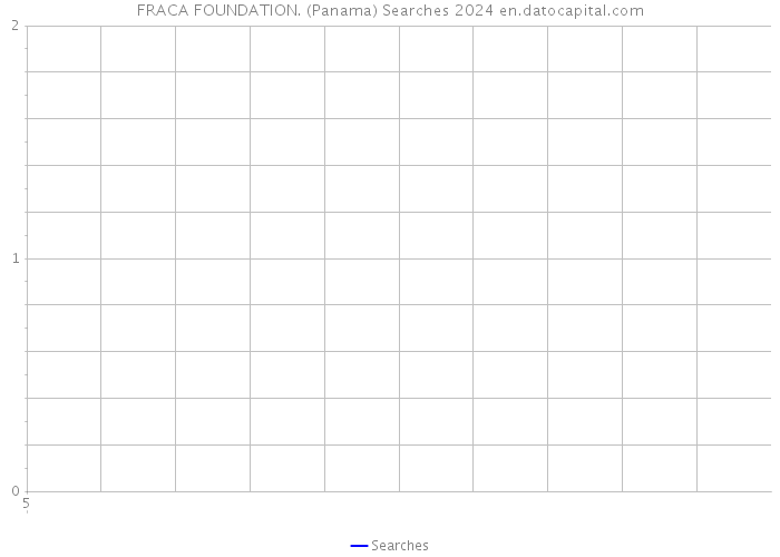 FRACA FOUNDATION. (Panama) Searches 2024 