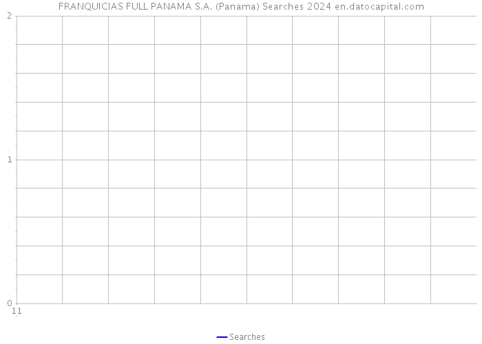 FRANQUICIAS FULL PANAMA S.A. (Panama) Searches 2024 