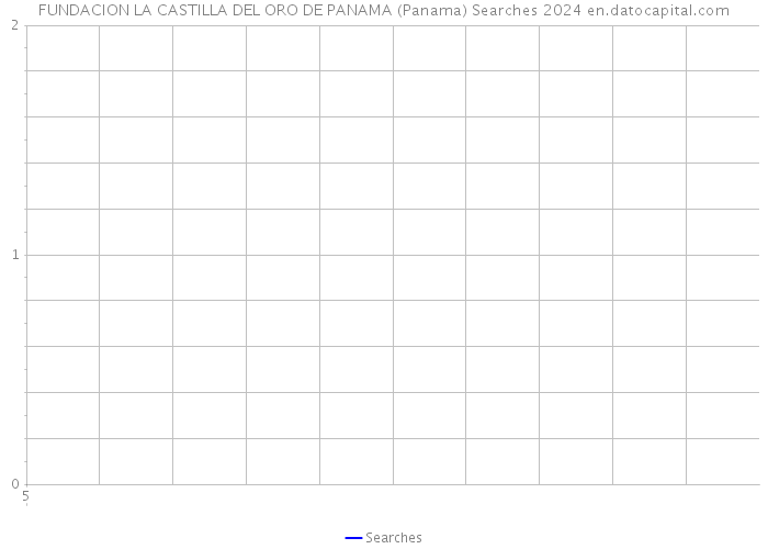 FUNDACION LA CASTILLA DEL ORO DE PANAMA (Panama) Searches 2024 