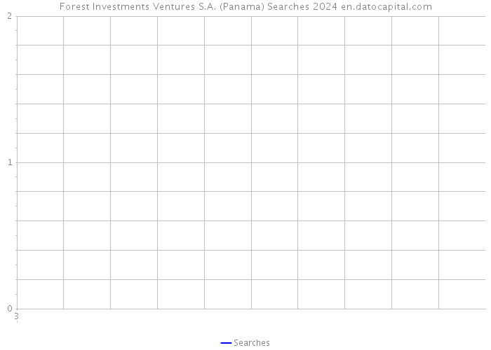 Forest Investments Ventures S.A. (Panama) Searches 2024 