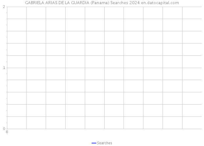 GABRIELA ARIAS DE LA GUARDIA (Panama) Searches 2024 