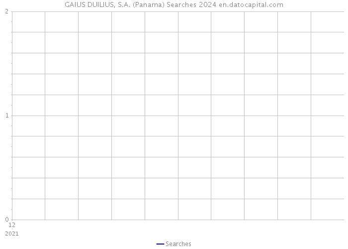 GAIUS DUILIUS, S.A. (Panama) Searches 2024 